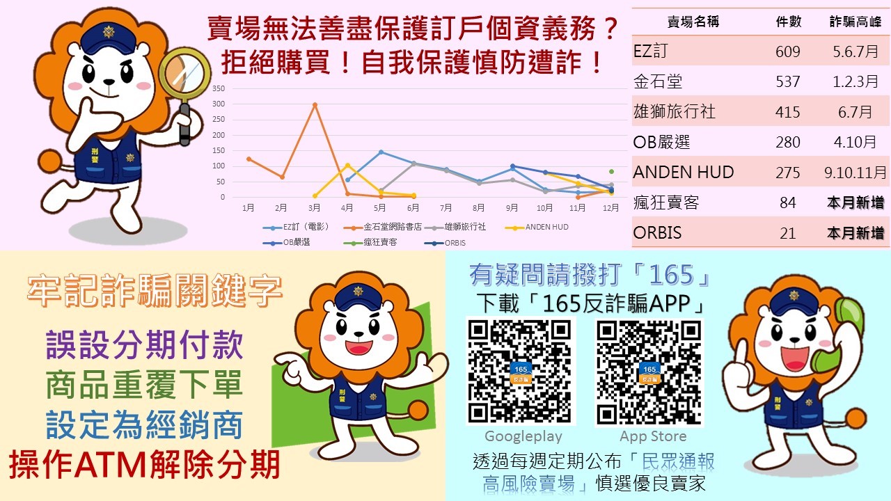 近2週假冒《瘋狂賣客》、《ORBIS》客服要求民眾操作ATM解除分期付款之詐騙案件大增，請消費者提高警覺！