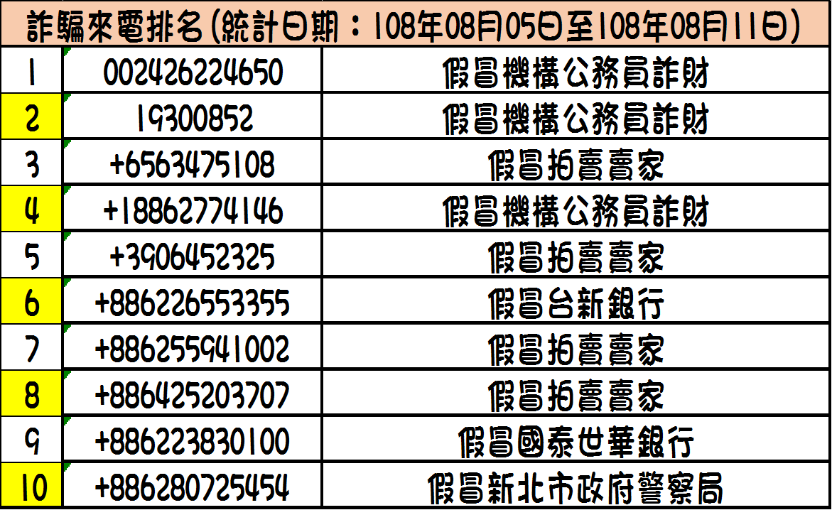 詐騙來電排名:108年08月05日至108年08月11日