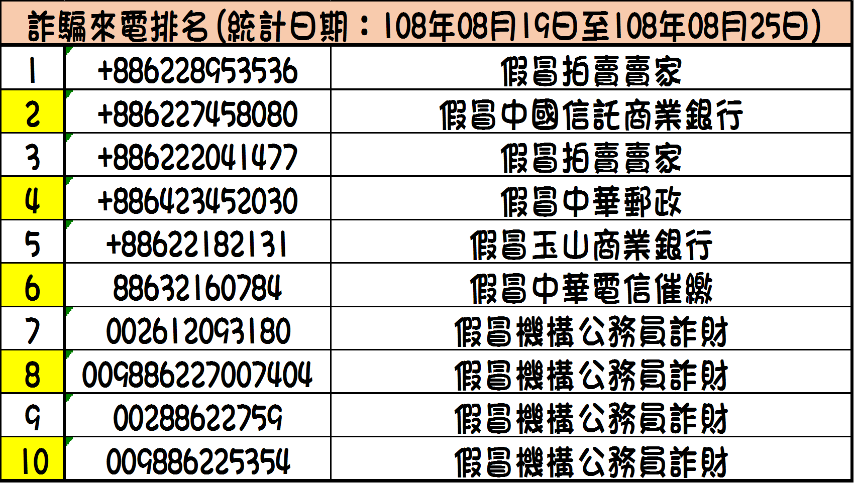 詐騙來電排名: 108年08月26日至108年09月01日