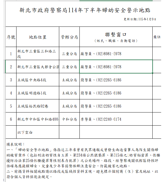 114年下半年婦幼安全警示地點